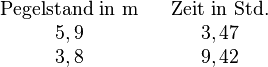 
\begin{matrix}
\mbox{Pegelstand in m} & &\mbox{Zeit in Std.} \\
5,9 & & 3,47 \\
3,8 & &9,42
\end{matrix}
